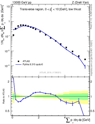 Plot of sumpt in 13000 GeV pp collisions