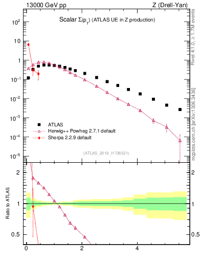 Plot of sumpt in 13000 GeV pp collisions