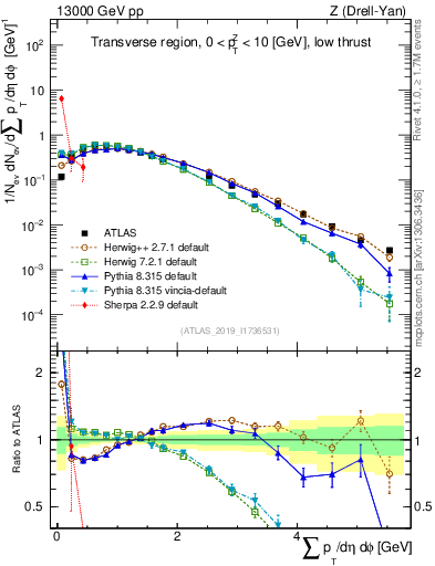 Plot of sumpt in 13000 GeV pp collisions