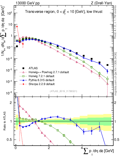 Plot of sumpt in 13000 GeV pp collisions