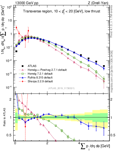 Plot of sumpt in 13000 GeV pp collisions