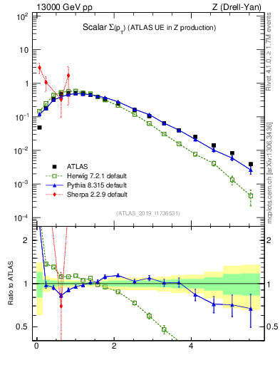 Plot of sumpt in 13000 GeV pp collisions