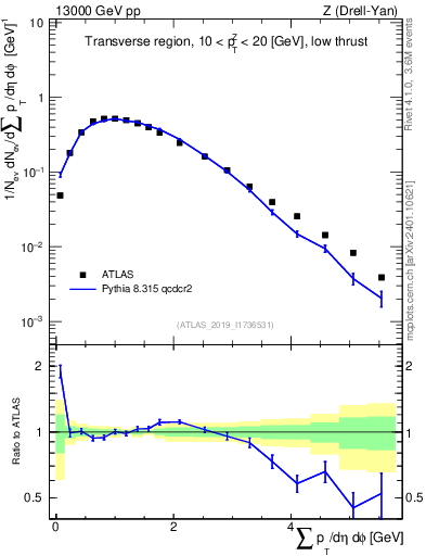 Plot of sumpt in 13000 GeV pp collisions