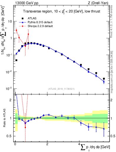 Plot of sumpt in 13000 GeV pp collisions