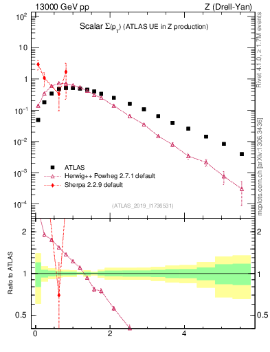 Plot of sumpt in 13000 GeV pp collisions