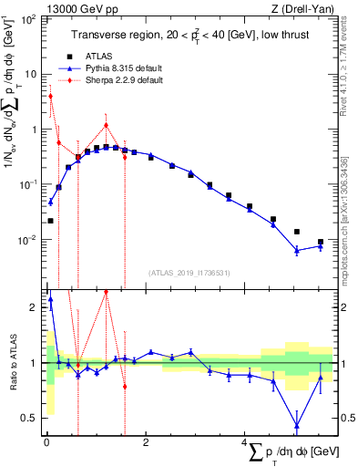 Plot of sumpt in 13000 GeV pp collisions