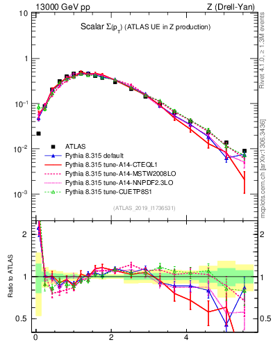 Plot of sumpt in 13000 GeV pp collisions
