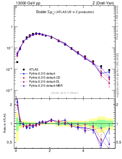 Plot of sumpt in 13000 GeV pp collisions