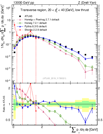 Plot of sumpt in 13000 GeV pp collisions