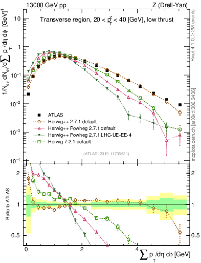 Plot of sumpt in 13000 GeV pp collisions