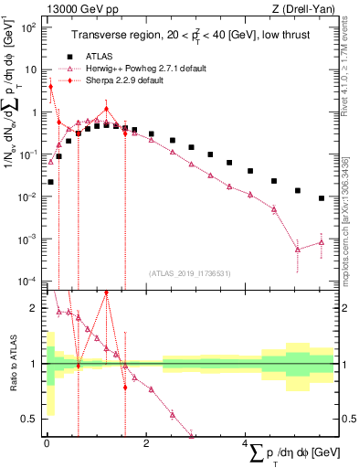 Plot of sumpt in 13000 GeV pp collisions