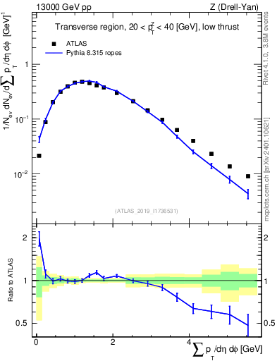 Plot of sumpt in 13000 GeV pp collisions