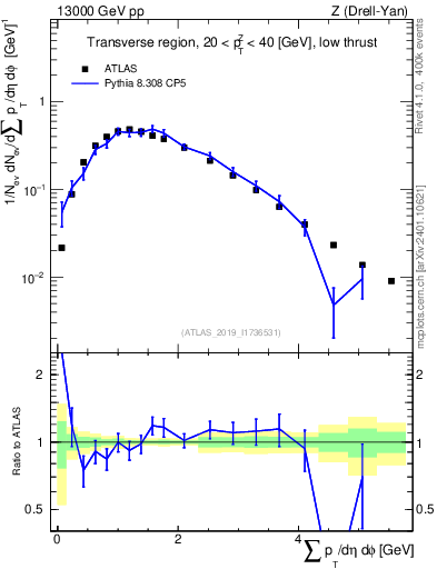 Plot of sumpt in 13000 GeV pp collisions