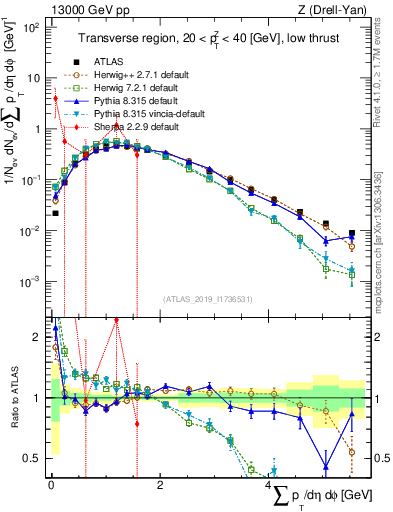 Plot of sumpt in 13000 GeV pp collisions