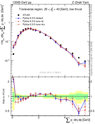Plot of sumpt in 13000 GeV pp collisions
