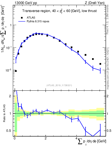 Plot of sumpt in 13000 GeV pp collisions