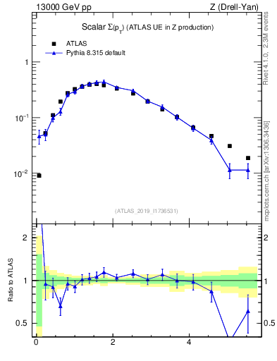 Plot of sumpt in 13000 GeV pp collisions