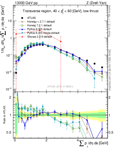 Plot of sumpt in 13000 GeV pp collisions