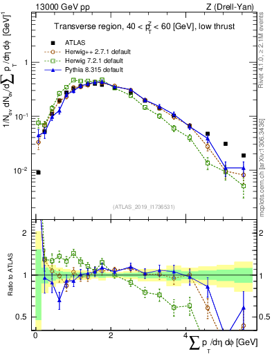 Plot of sumpt in 13000 GeV pp collisions