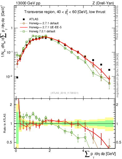 Plot of sumpt in 13000 GeV pp collisions