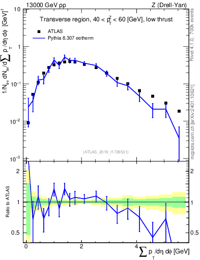 Plot of sumpt in 13000 GeV pp collisions