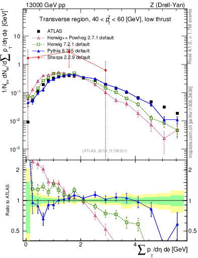 Plot of sumpt in 13000 GeV pp collisions