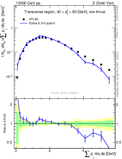 Plot of sumpt in 13000 GeV pp collisions