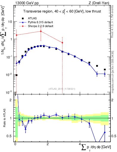Plot of sumpt in 13000 GeV pp collisions