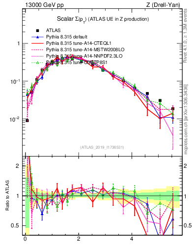 Plot of sumpt in 13000 GeV pp collisions