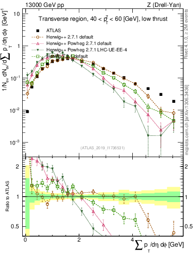 Plot of sumpt in 13000 GeV pp collisions