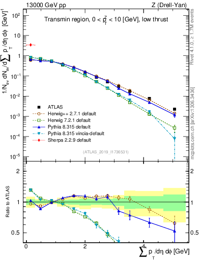 Plot of sumpt in 13000 GeV pp collisions