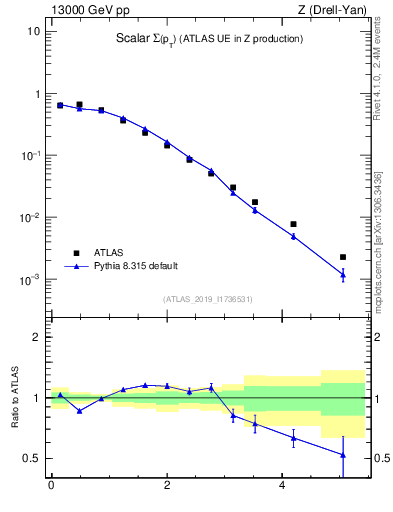 Plot of sumpt in 13000 GeV pp collisions
