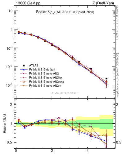 Plot of sumpt in 13000 GeV pp collisions