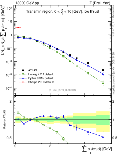 Plot of sumpt in 13000 GeV pp collisions