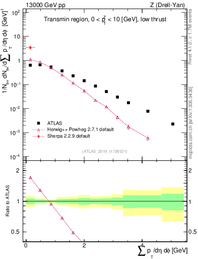 Plot of sumpt in 13000 GeV pp collisions