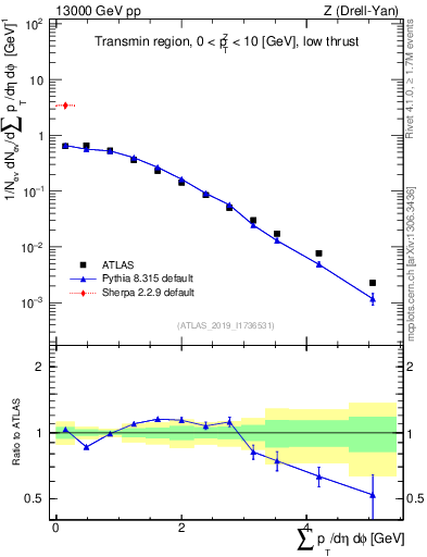Plot of sumpt in 13000 GeV pp collisions