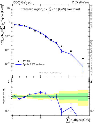 Plot of sumpt in 13000 GeV pp collisions