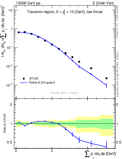 Plot of sumpt in 13000 GeV pp collisions