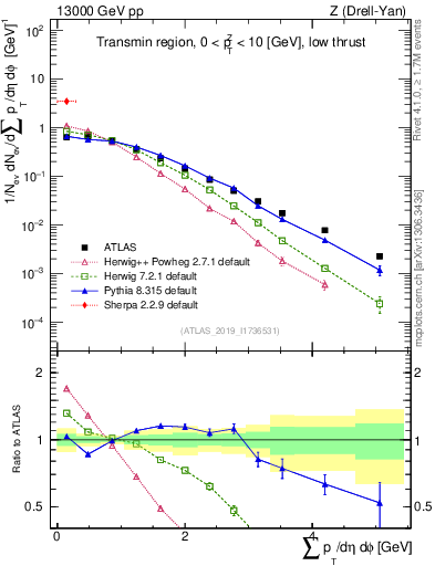 Plot of sumpt in 13000 GeV pp collisions
