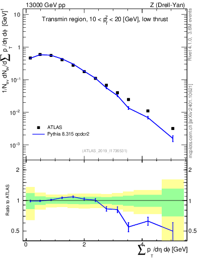 Plot of sumpt in 13000 GeV pp collisions
