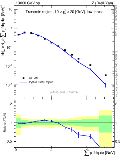 Plot of sumpt in 13000 GeV pp collisions