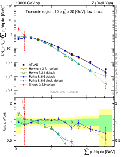 Plot of sumpt in 13000 GeV pp collisions