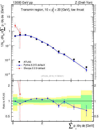 Plot of sumpt in 13000 GeV pp collisions