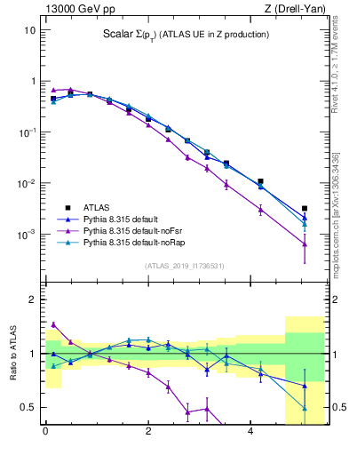 Plot of sumpt in 13000 GeV pp collisions