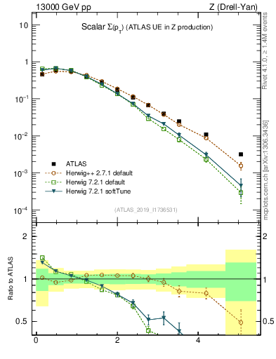 Plot of sumpt in 13000 GeV pp collisions