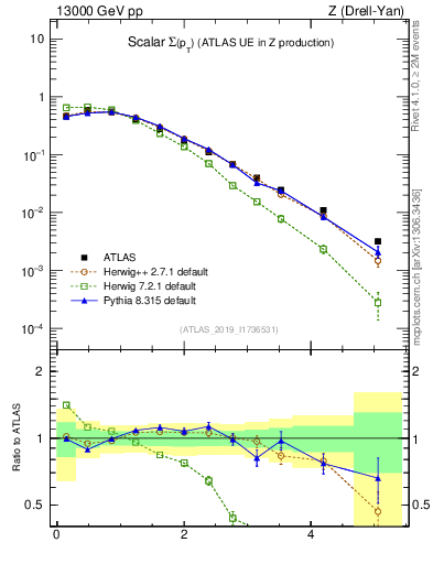 Plot of sumpt in 13000 GeV pp collisions