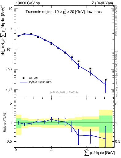 Plot of sumpt in 13000 GeV pp collisions
