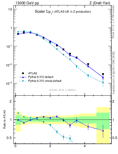 Plot of sumpt in 13000 GeV pp collisions