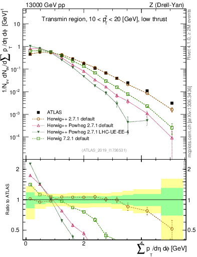 Plot of sumpt in 13000 GeV pp collisions