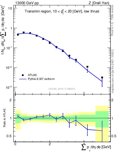 Plot of sumpt in 13000 GeV pp collisions
